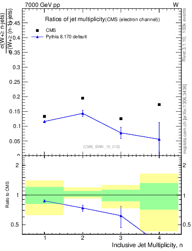 Plot of njetsR in 7000 GeV pp collisions