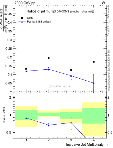 Plot of njetsR in 7000 GeV pp collisions