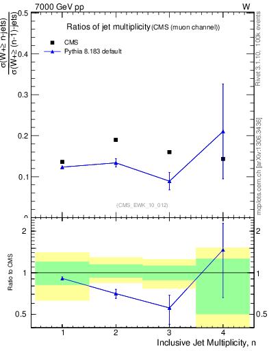 Plot of njetsR in 7000 GeV pp collisions