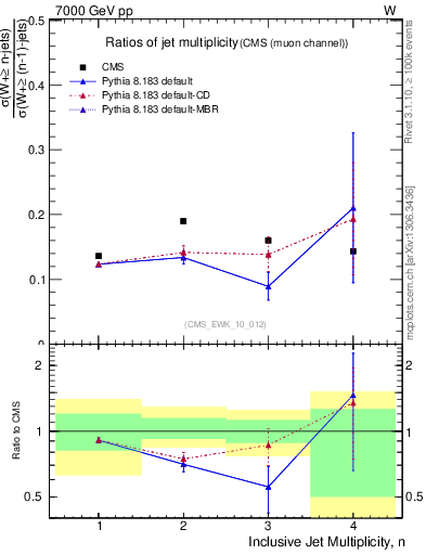 Plot of njetsR in 7000 GeV pp collisions