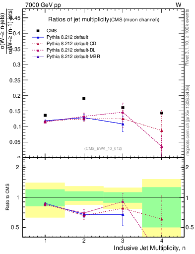 Plot of njetsR in 7000 GeV pp collisions