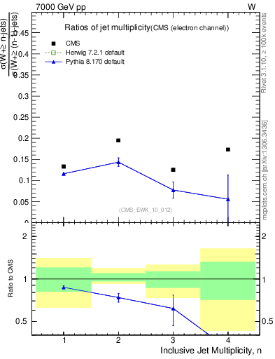 Plot of njetsR in 7000 GeV pp collisions