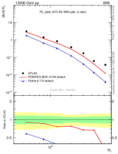 Plot of jets.ht in 13000 GeV pp collisions