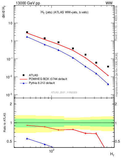 Plot of jets.ht in 13000 GeV pp collisions
