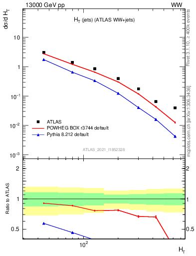 Plot of jets.ht in 13000 GeV pp collisions