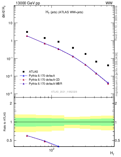 Plot of jets.ht in 13000 GeV pp collisions