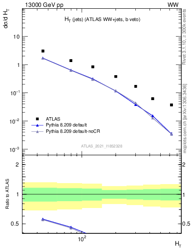 Plot of jets.ht in 13000 GeV pp collisions