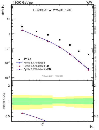 Plot of jets.ht in 13000 GeV pp collisions