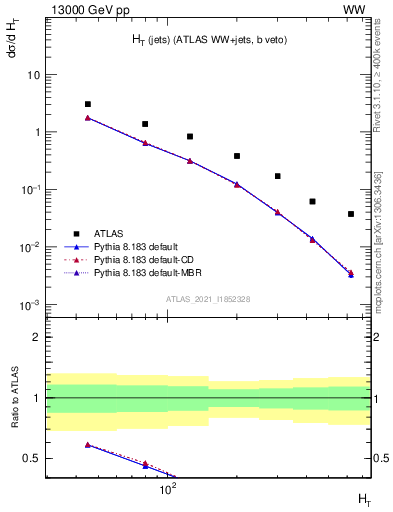 Plot of jets.ht in 13000 GeV pp collisions