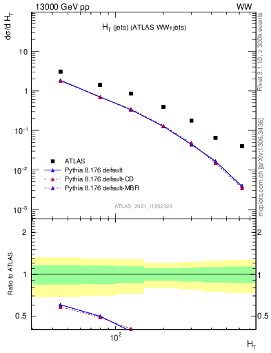 Plot of jets.ht in 13000 GeV pp collisions