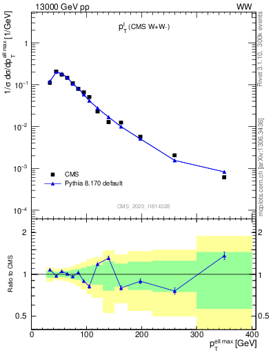 Plot of l.pt in 13000 GeV pp collisions