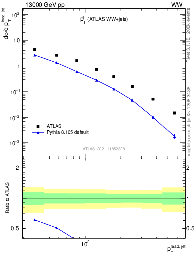 Plot of l.pt in 13000 GeV pp collisions