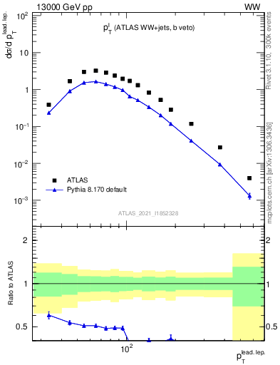 Plot of l.pt in 13000 GeV pp collisions