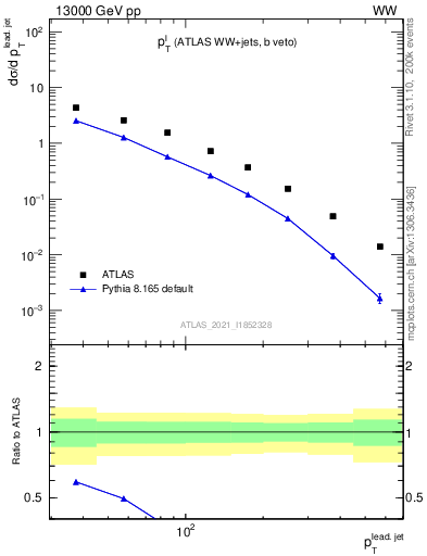 Plot of l.pt in 13000 GeV pp collisions