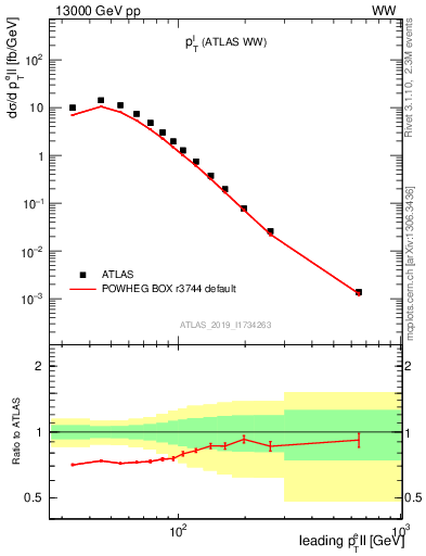 Plot of l.pt in 13000 GeV pp collisions