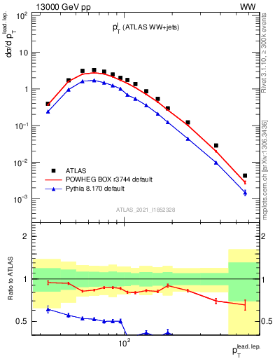 Plot of l.pt in 13000 GeV pp collisions