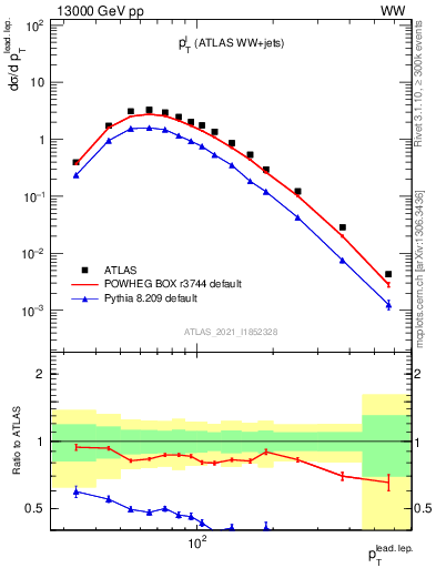 Plot of l.pt in 13000 GeV pp collisions