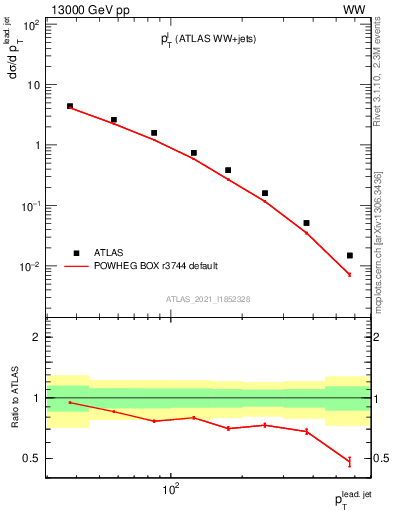 Plot of l.pt in 13000 GeV pp collisions