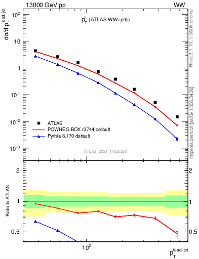 Plot of l.pt in 13000 GeV pp collisions