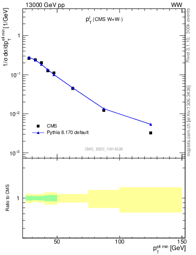 Plot of l.pt in 13000 GeV pp collisions