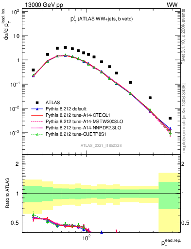 Plot of l.pt in 13000 GeV pp collisions