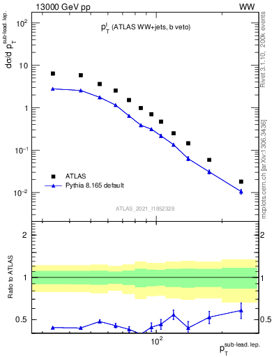 Plot of l.pt in 13000 GeV pp collisions