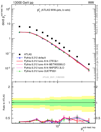 Plot of l.pt in 13000 GeV pp collisions