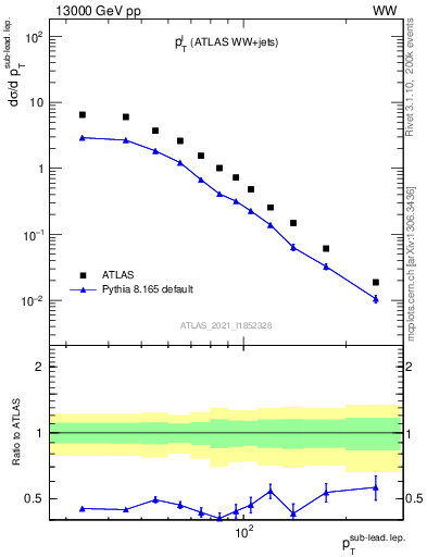 Plot of l.pt in 13000 GeV pp collisions