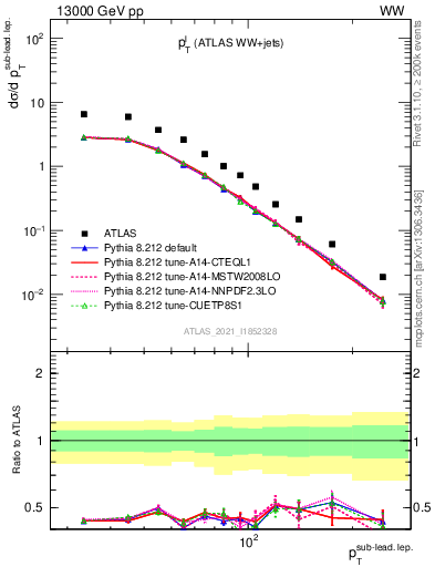 Plot of l.pt in 13000 GeV pp collisions