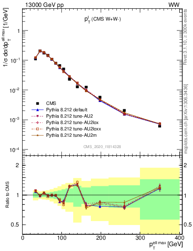 Plot of l.pt in 13000 GeV pp collisions