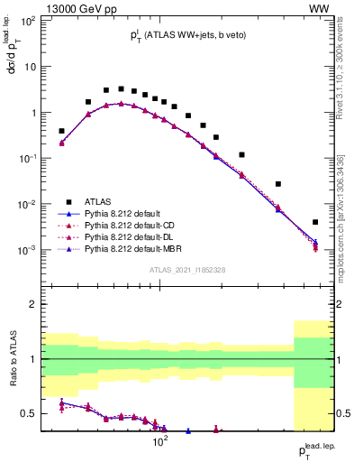 Plot of l.pt in 13000 GeV pp collisions