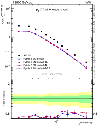 Plot of l.pt in 13000 GeV pp collisions