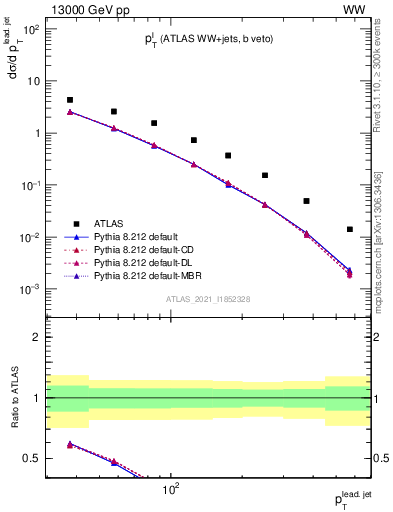 Plot of l.pt in 13000 GeV pp collisions