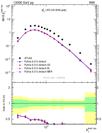 Plot of l.pt in 13000 GeV pp collisions
