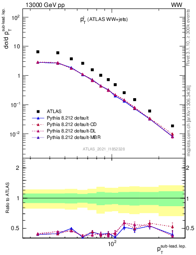 Plot of l.pt in 13000 GeV pp collisions