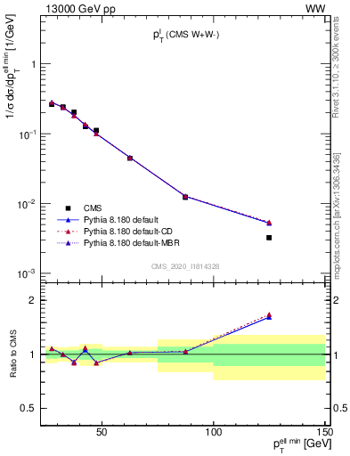 Plot of l.pt in 13000 GeV pp collisions