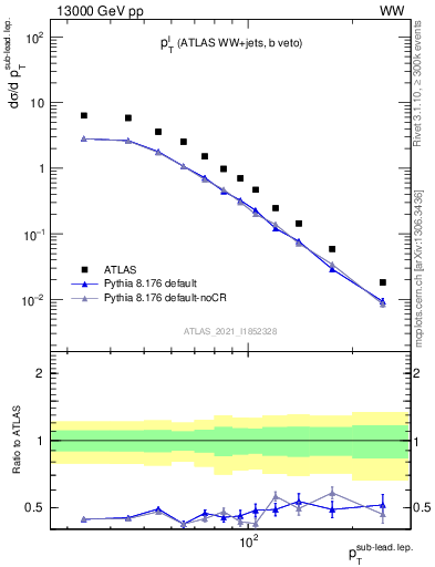 Plot of l.pt in 13000 GeV pp collisions