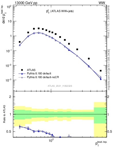 Plot of l.pt in 13000 GeV pp collisions