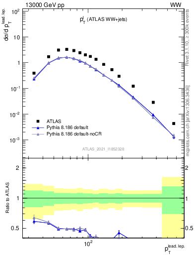 Plot of l.pt in 13000 GeV pp collisions