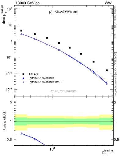 Plot of l.pt in 13000 GeV pp collisions