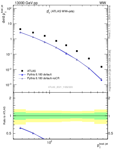 Plot of l.pt in 13000 GeV pp collisions
