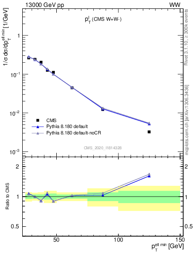 Plot of l.pt in 13000 GeV pp collisions