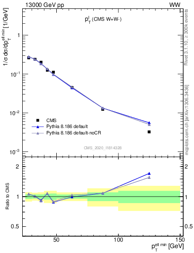 Plot of l.pt in 13000 GeV pp collisions