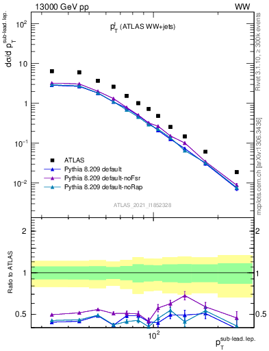 Plot of l.pt in 13000 GeV pp collisions