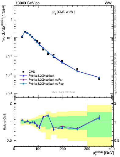 Plot of l.pt in 13000 GeV pp collisions