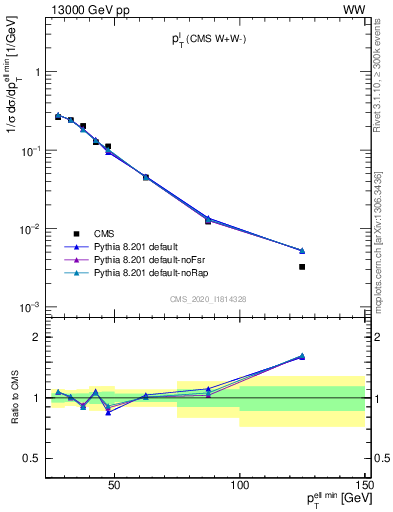 Plot of l.pt in 13000 GeV pp collisions