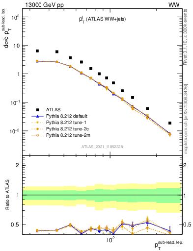 Plot of l.pt in 13000 GeV pp collisions