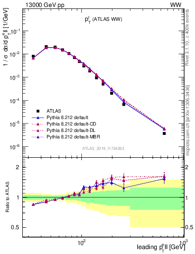 Plot of l.pt in 13000 GeV pp collisions