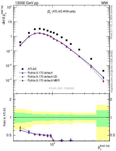 Plot of l.pt in 13000 GeV pp collisions
