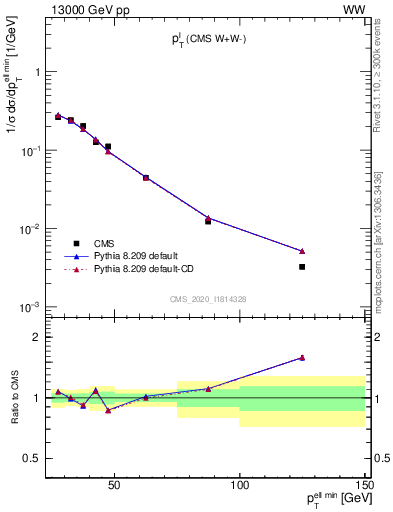 Plot of l.pt in 13000 GeV pp collisions